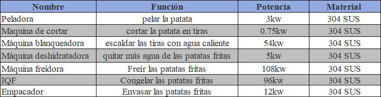 Línea de producción de papas fritas congeladas - Línea de producción de alimentos - 1